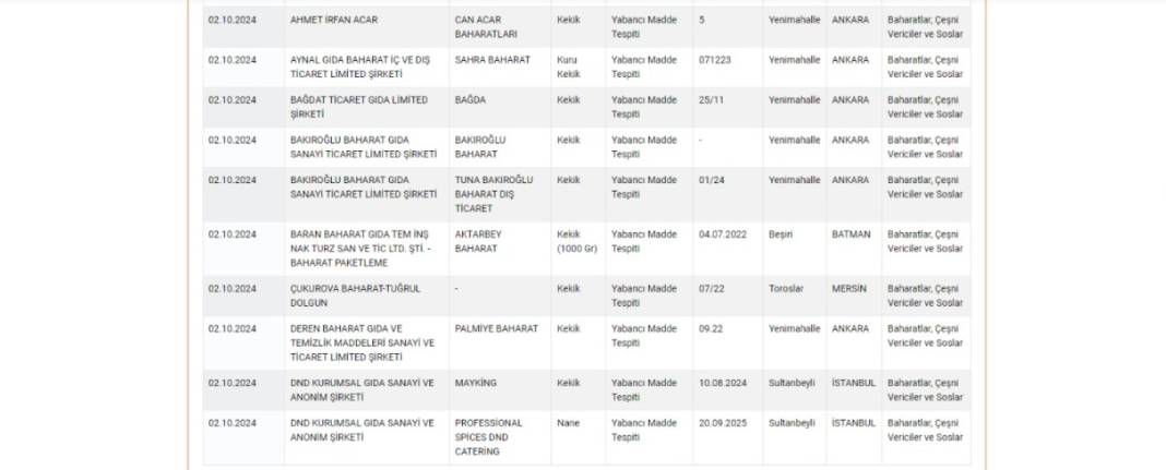 Baharat salça diye vatandaşa neler yedirmişler. Liste mide bulandırıcı 1